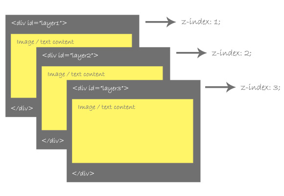 z-index stacking